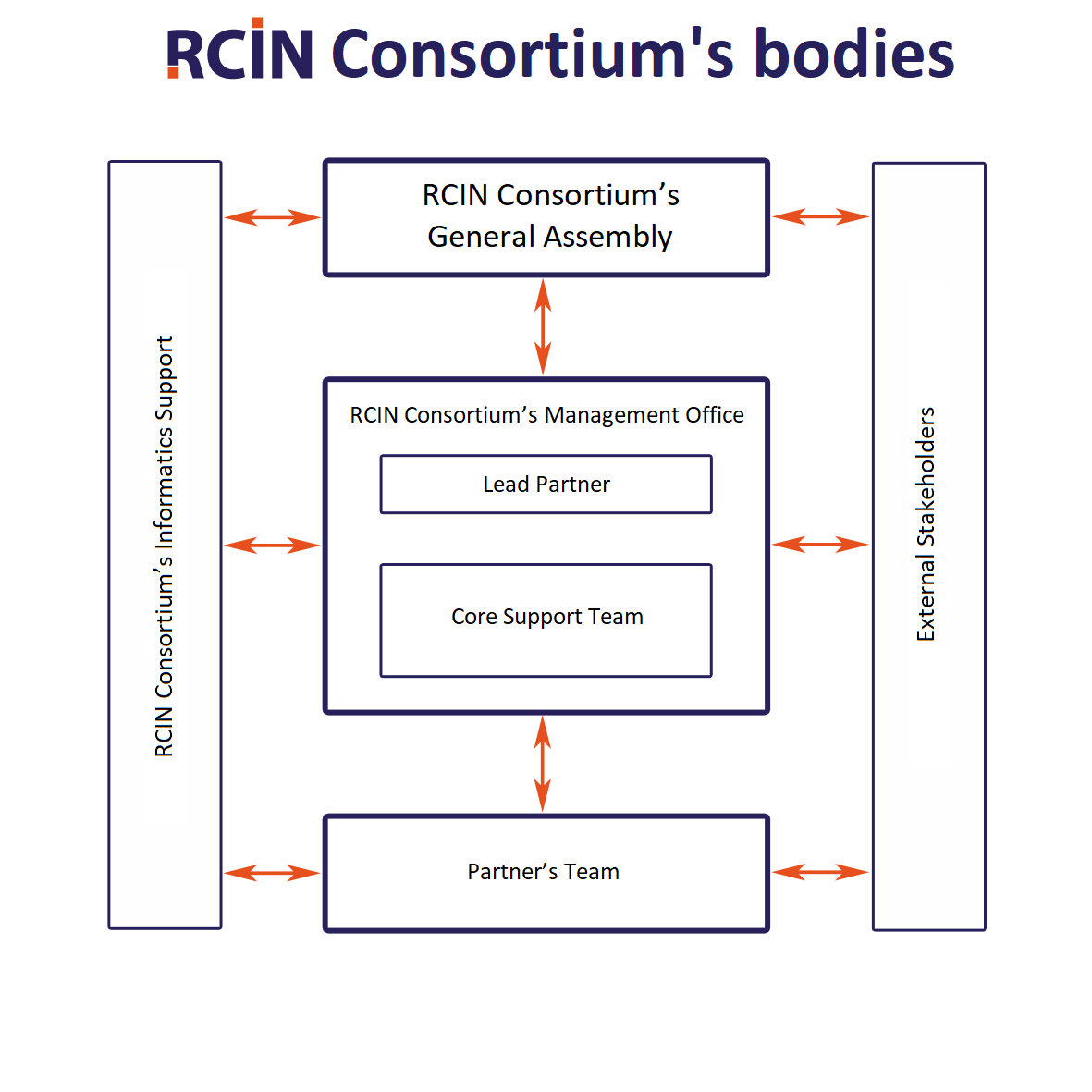 schemat organizacji Konsorcjum RCIN